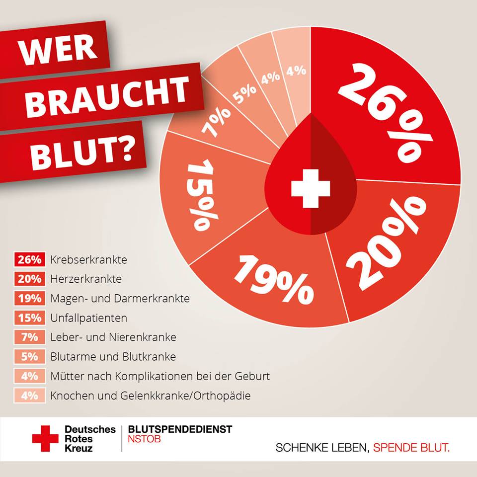 Wer braucht Blut? Grafik Wer braucht Blut? Grafik